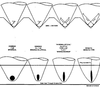 Stylus Shape Information | Soundsmith